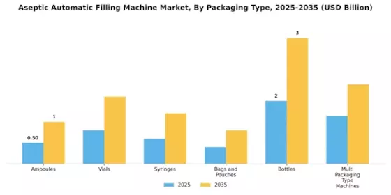 Aseptic Automatic Filling Machine Market Segment Image 1