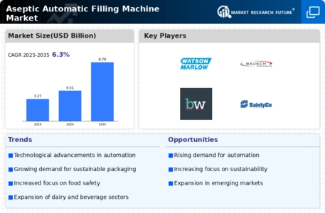 Aseptic Automatic Filling Machine Market Infographic