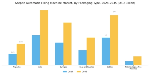Aseptic Automatic Filling Machine Market Segment Image 0