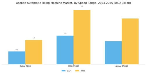 Aseptic Automatic Filling Machine Market Segment Image 2