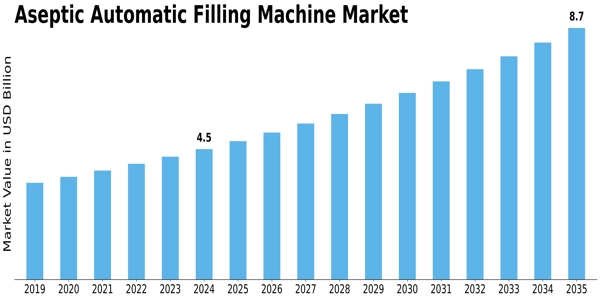 Aseptic Automatic Filling Machine Market Size