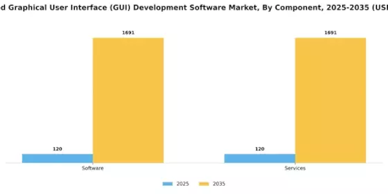 Embedded Graphical User Interface GUI Development Software Market Segment Image 0