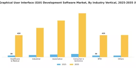 Embedded Graphical User Interface GUI Development Software Market Segment Image 1