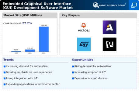 Embedded Graphical User Interface GUI Development Software Market Infographic