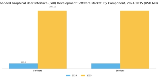 Embedded Graphical User Interface GUI Development Software Market Segment Image 0