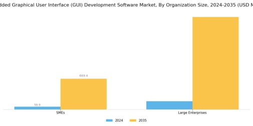 Embedded Graphical User Interface GUI Development Software Market Segment Image 1