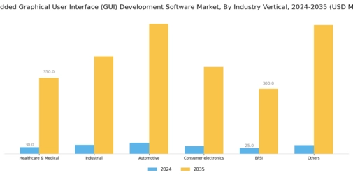 Embedded Graphical User Interface GUI Development Software Market Segment Image 2