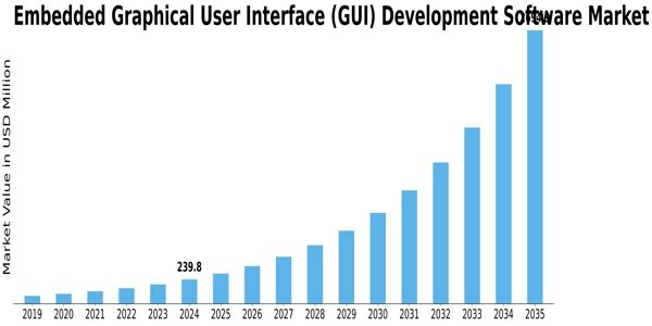 Embedded Graphical User Interface GUI Development Software Market Size