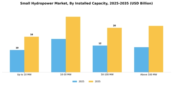 Small hydropower market Segment Image 0
