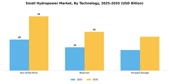 Small hydropower market Segment Image 2