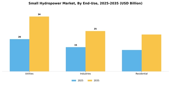 Small hydropower market Segment Image 3