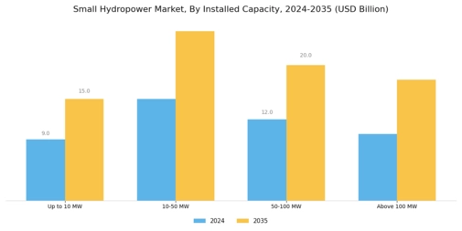 Small hydropower market Segment Image 0