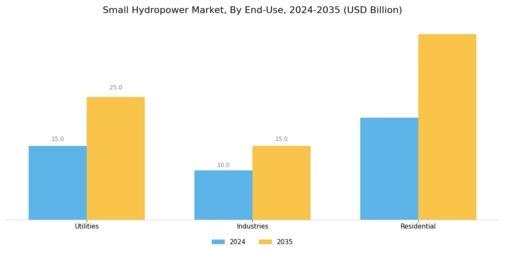 Small hydropower market Segment Image 3