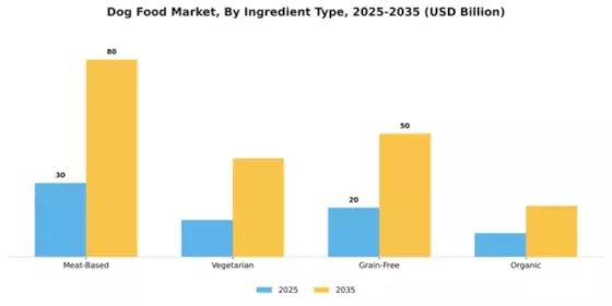 Dog Food Market Segment Image 1