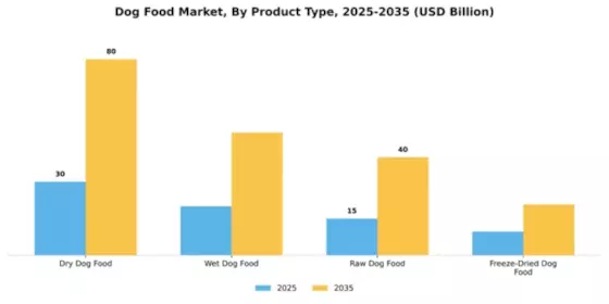 Dog Food Market Segment Image 3