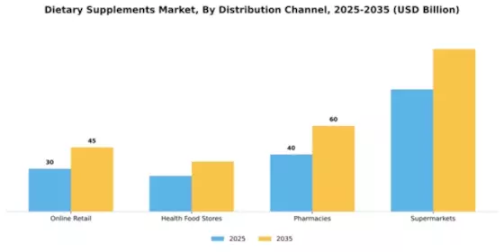 Dietary Supplements Market Segment Image 1