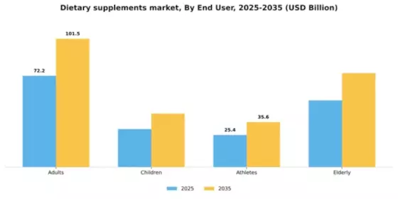 Dietary Supplements Market Segment Image 2
