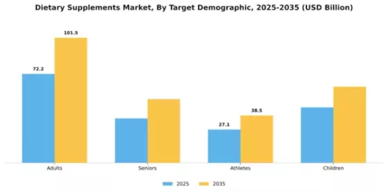 Dietary Supplements Market Segment Image 3
