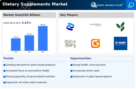 Dietary Supplements Market Infographic