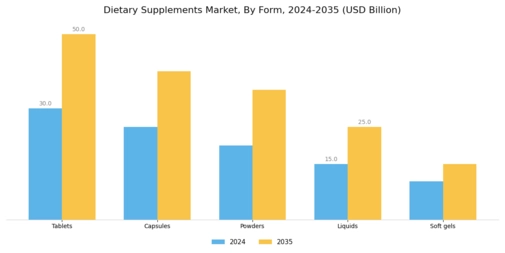 Dietary Supplements Market Segment Image 0