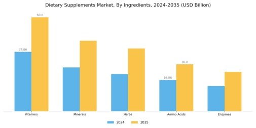 Dietary Supplements Market Segment Image 1