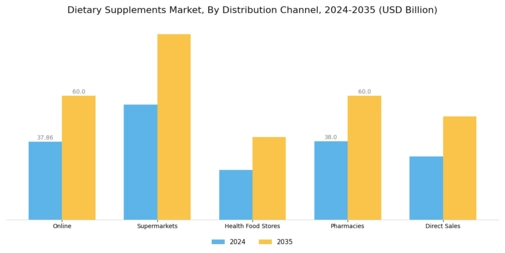 Dietary Supplements Market Segment Image 2