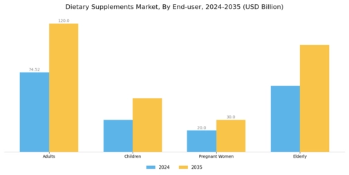 Dietary Supplements Market Segment Image 3