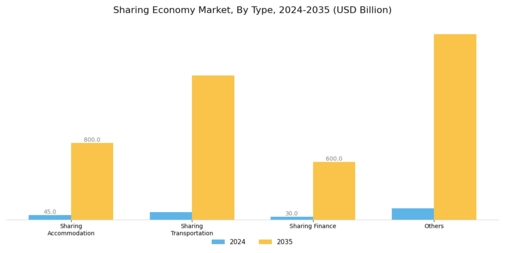Sharing Economy Market Segment Image 0