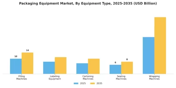 Packaging Equipment Market Segment Image 0