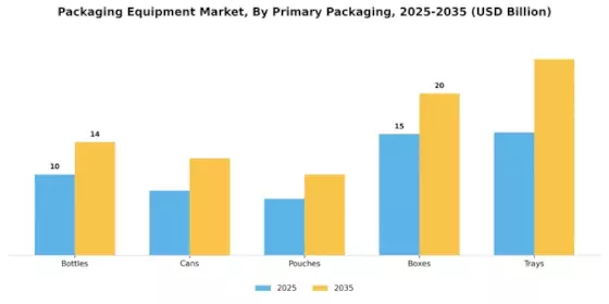 Packaging Equipment Market Segment Image 1