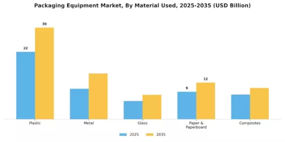 Packaging Equipment Market Segment Image 2