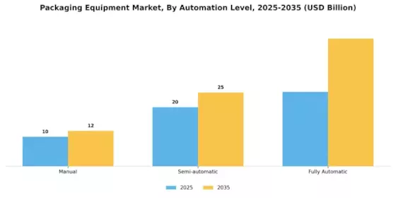 Packaging Equipment Market Segment Image 3