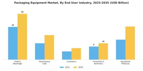 Packaging Equipment Market Segment Image 4