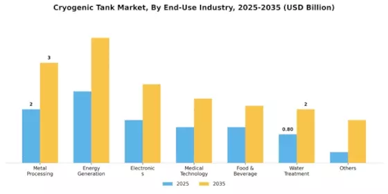 Global Cryogenic Tanks Market Segment Image 3