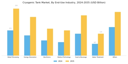 Global Cryogenic Tanks Market Segment Image 3