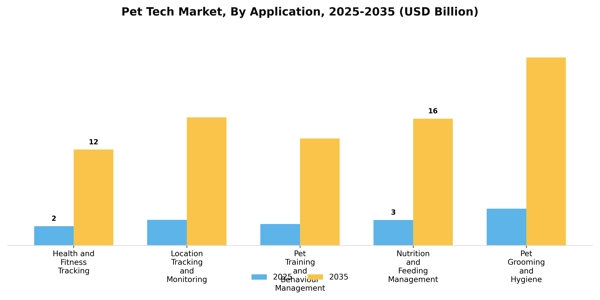 Pet Tech Market Segment Image 0