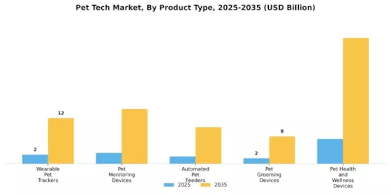 Pet Tech Market Segment Image 0