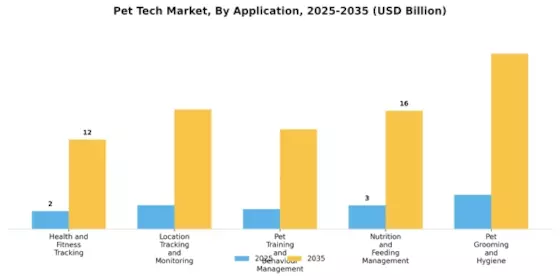 Pet Tech Market Segment Image 2