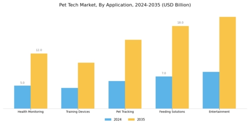 Pet Tech Market Segment Image 0