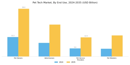 Pet Tech Market Segment Image 1