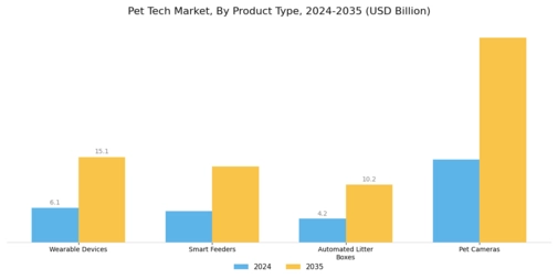 Pet Tech Market Segment Image 2