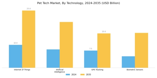 Pet Tech Market Segment Image 3