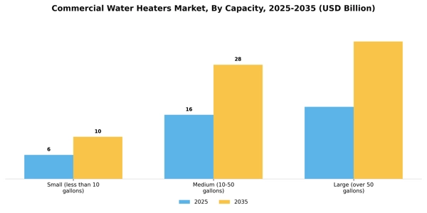 Commercial Water Heaters Market Segment Image 0