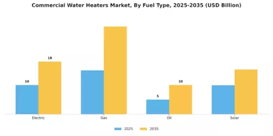 Commercial Water Heaters Market Segment Image 0