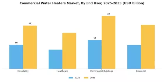Commercial Water Heaters Market Segment Image 2