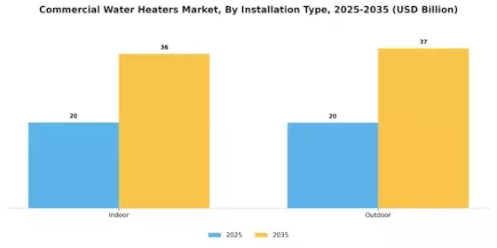 Commercial Water Heaters Market Segment Image 3