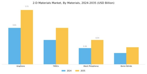 2-D Materials Market Segment Image 0
