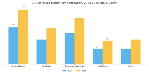 2-D Materials Market Segment Image 1