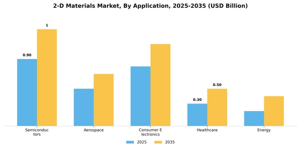 2-D Materials Market Segment Image 0