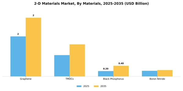 2-D Materials Market Segment Image 1